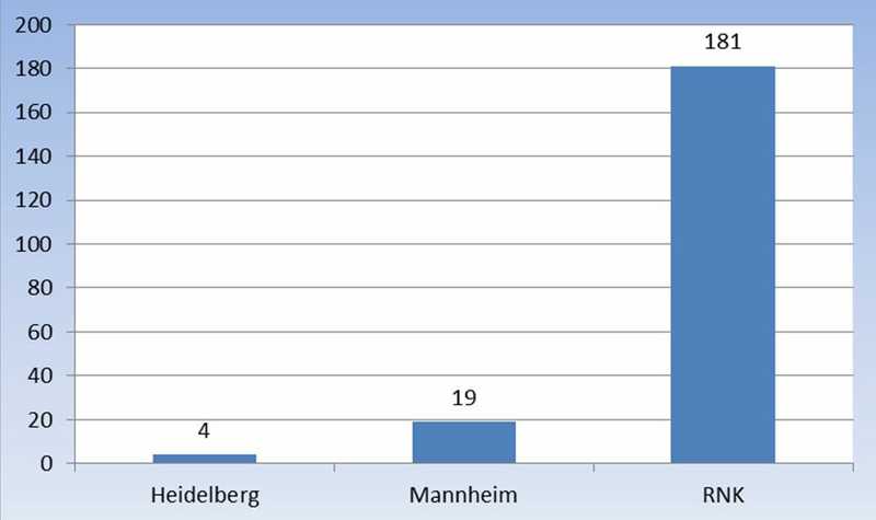 Der Großteil der Taten liegt im Rhein-Neckar-Kreis