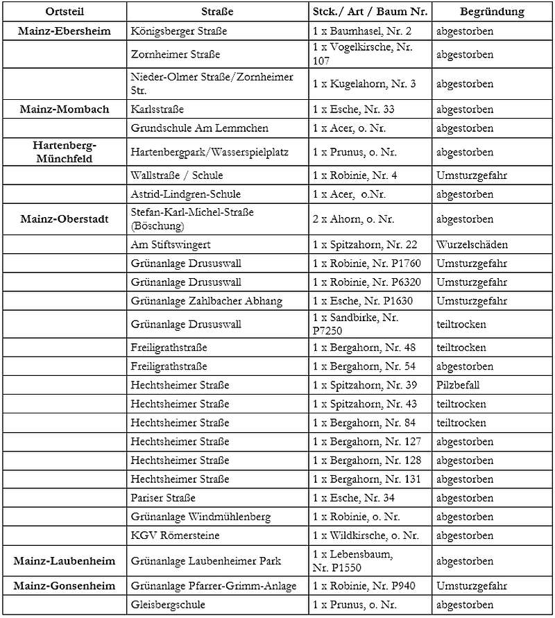 Baumfällungen in Mainzer Stadtteilen