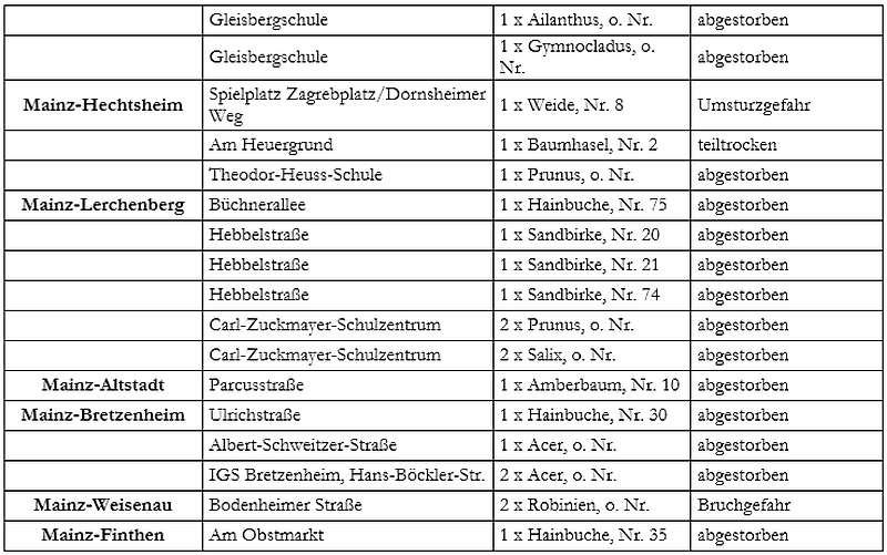Die Liste der zu fällenden Bäume (Foto: Stadtverwaltung Mainz)