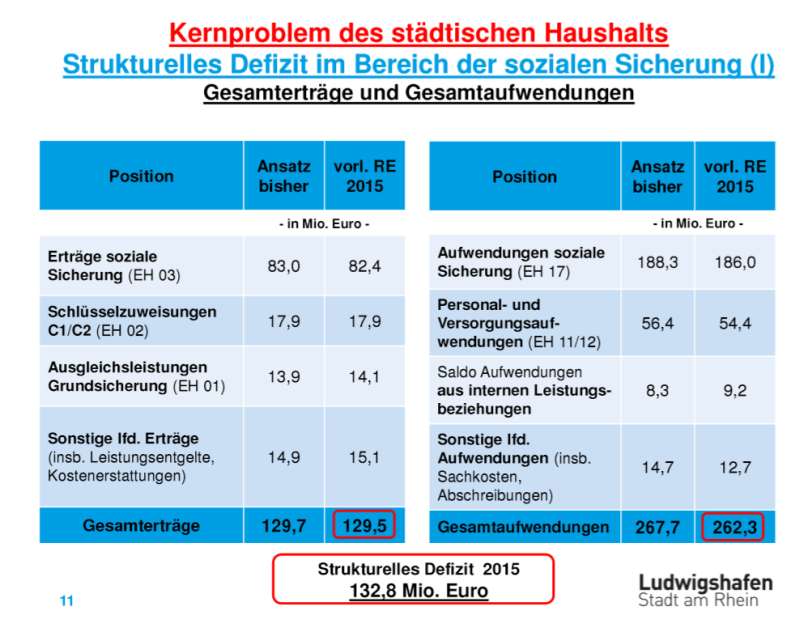 Schaubild (Foto: Stadt Ludwigshafen)