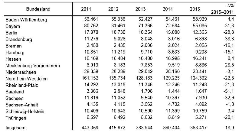 Verbotswidriges Benutzen des Mobiltelefons: Bundesland; 2011 bis 2015 (Foto: KBA)