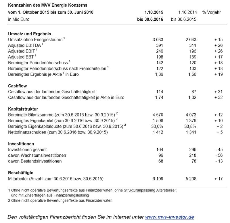 Kennzahlen des MVV Energie Konzerns vom 01.10.15 bis zum 30.06.16