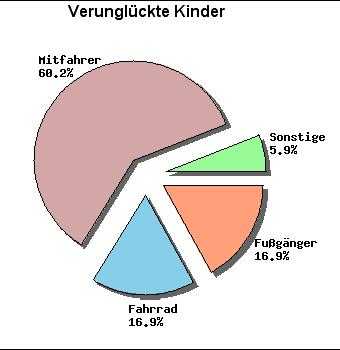 Die Statistik: Verunglückte Kinder