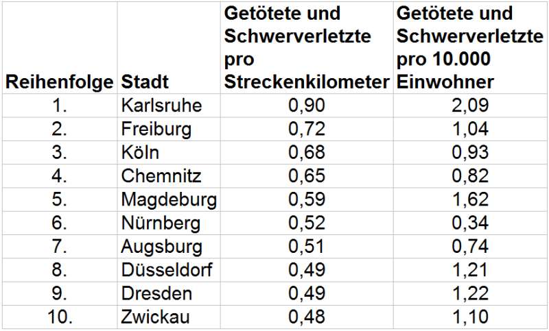 Statistik (Quelle: UDV)