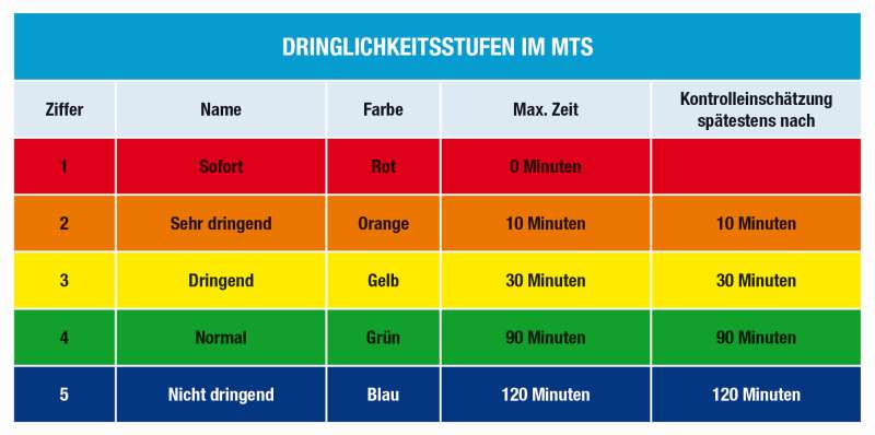 Dringlichkeitsstufen im MTS mit Zeitwerten, angelehnt an das Deutsche Netzwerk Ersteinschätzung