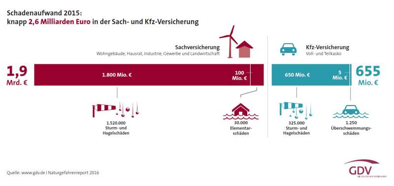 Naturgefahrenbericht (Foto: www.gdv.de)