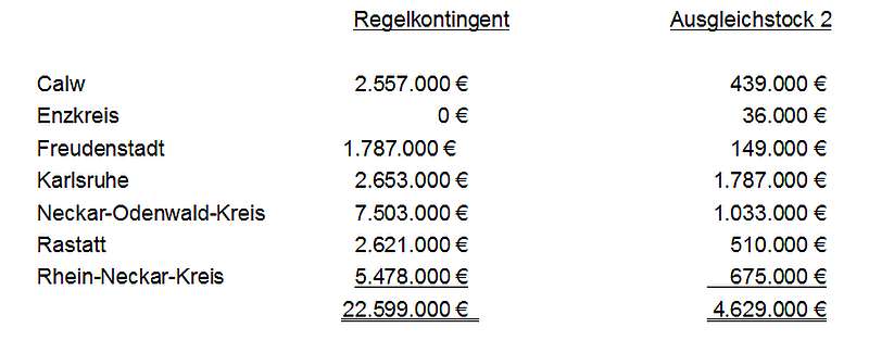 Tabelle (Quelle: RP Karlsruhe)