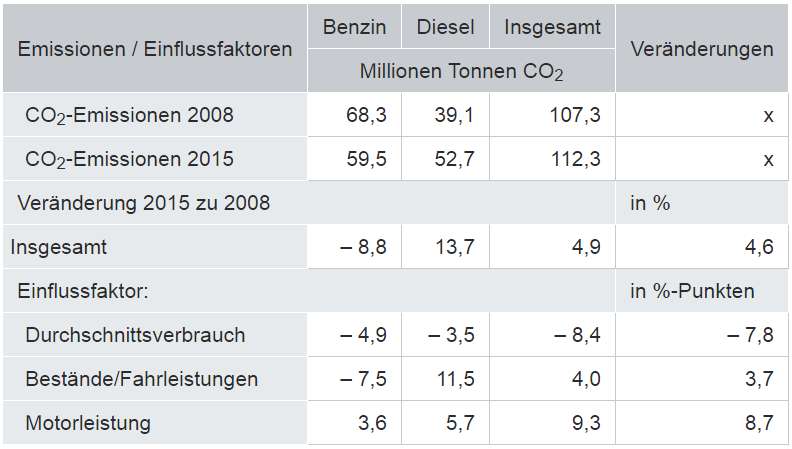 Einflussfaktoren auf die CO2-Emissionen der Pkw (Quelle: DESTATIS)