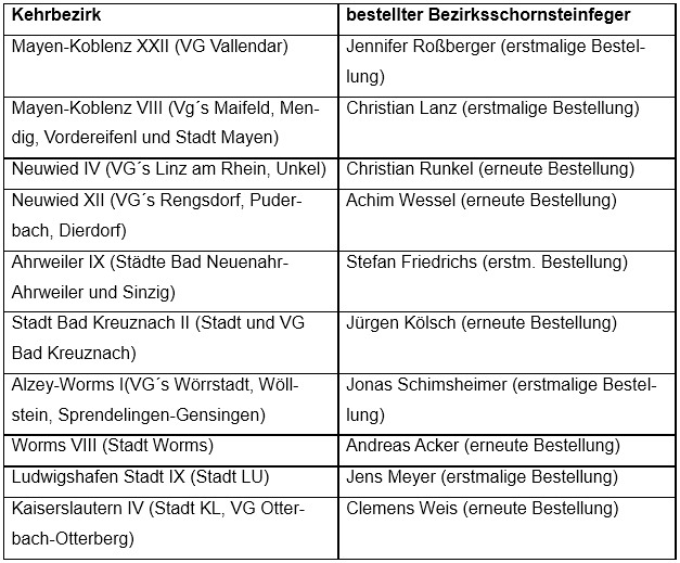 Übersicht über die bestellten Bezirksschornsteinfeger (Quelle: ADD)