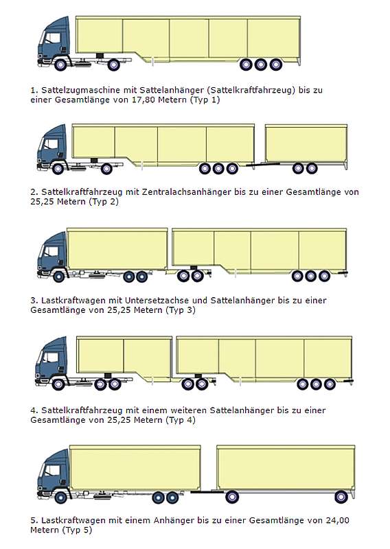 Übersicht über die verschiedenen Lang-LKW-Typen (Quelle: BASt)