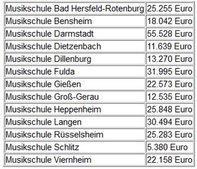 Aufteilung der KFA-Mittel