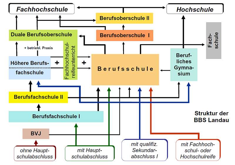 Übersicht (Quelle: BBS Landau)