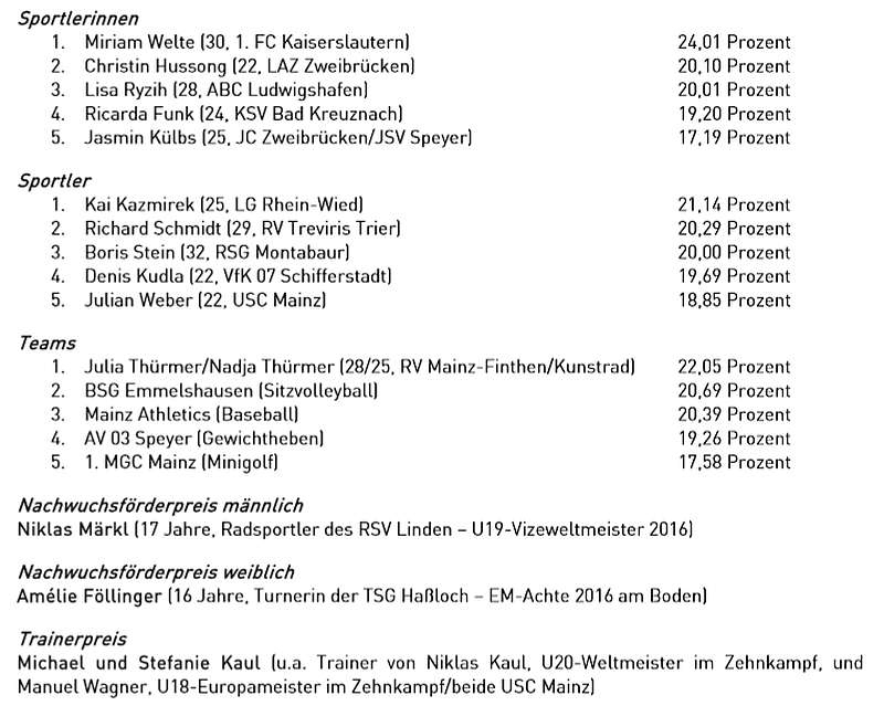 Die Ergebnisse der Landessportlerwahl 2016 im Überblick