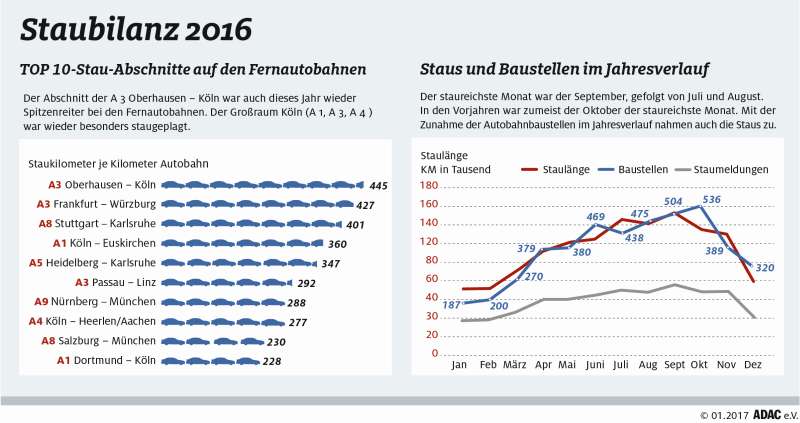 Infografik (Quelle: ADAC)