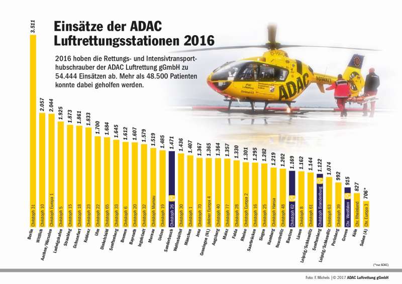 Bilanz 2016 der ADAC-Luftrettungsstationen (Foto: ADAC Luftrettungsstation gGmbH)