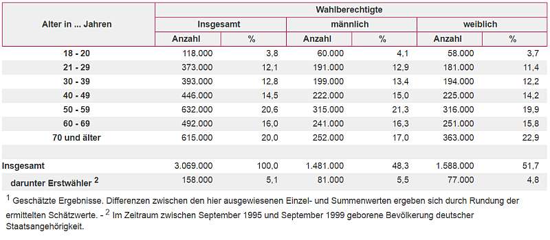 Wahlberechtigte deutsche Bevölkerung nach Geschlecht und Altersgruppen zum 31.12.2015