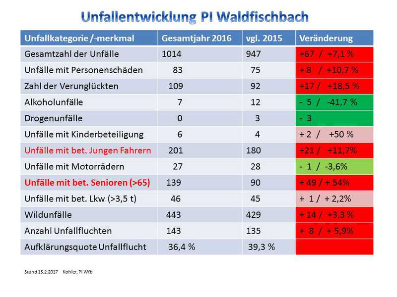 Unfallentwicklung