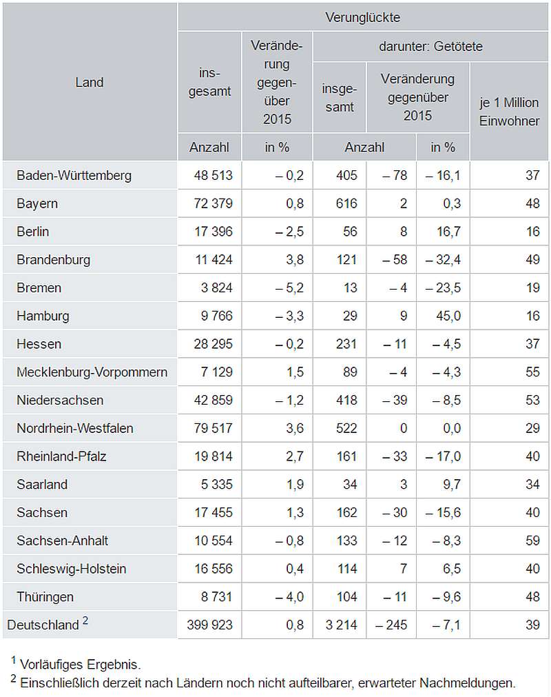  Bei Straßenverkehrsunfällen 2016 Verunglückte und Getötete nach Ländern 1 (Quelle: Statistisches Bundesamt (DESTATIS))