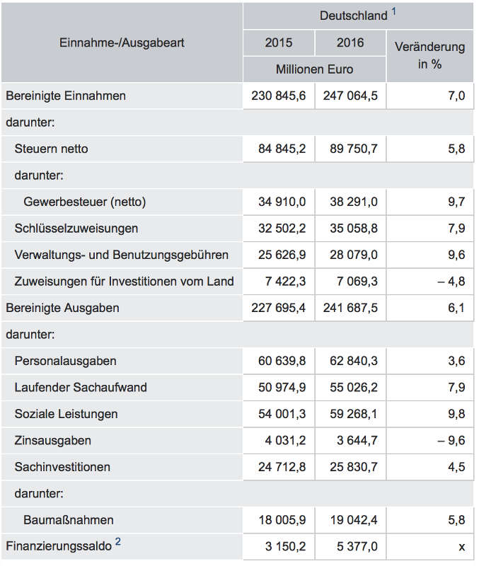 Vierteljährliche Kassenergebnisse Ausgewählte Eckwerte der Gemeinden/Gemeindeverbände Kern- und Extrahaushalte (Quelle: DESTATIS)