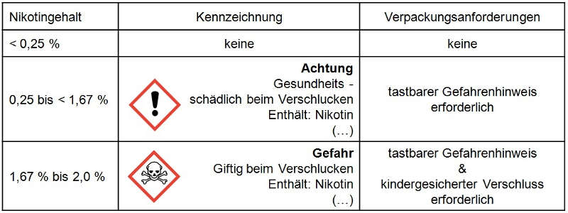 Aus der Grafik gehen die unterschiedlichen gefahrstoffrechtlichen Kennzeichnungs- und Verpackungspflichten hervor. (Foto: Regierungspräsidium Darmstadt)