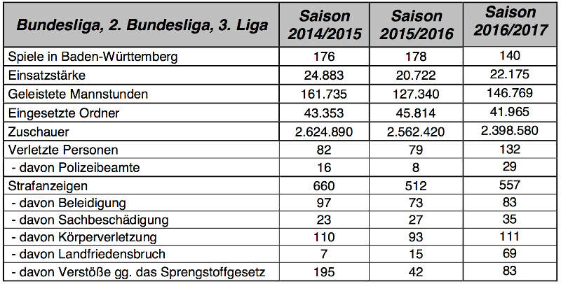 Statistik Fußballsaison 2016/2017 (Quelle: IM)