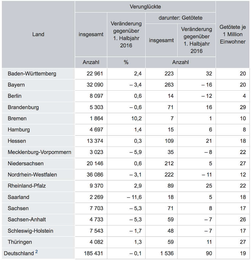 1 Vorläufiges Ergebnis. 2 Einschließlich derzeit nach Ländern noch nicht aufteilbarer, erwarteter Nachmeldungen. (Quelle: DESTATIS)