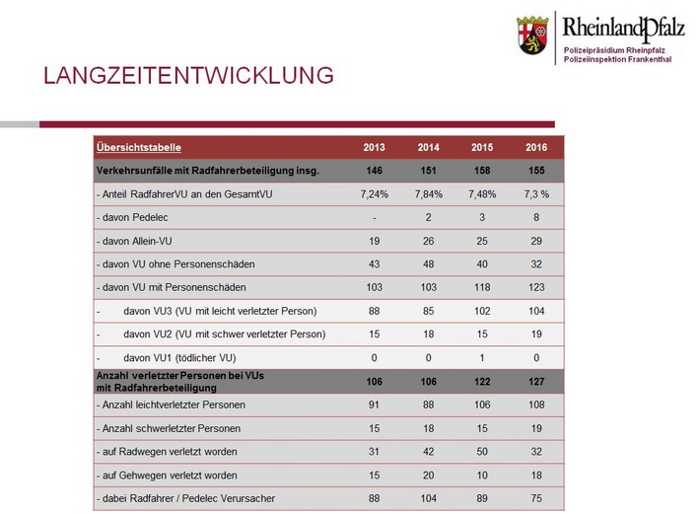 Verkehrsunfalllagebild Risikogruppe Radfahrer in Frankenthal 2016