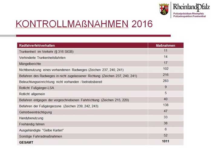 Verkehrsunfalllagebild Risikogruppe Radfahrer in Frankenthal 2016