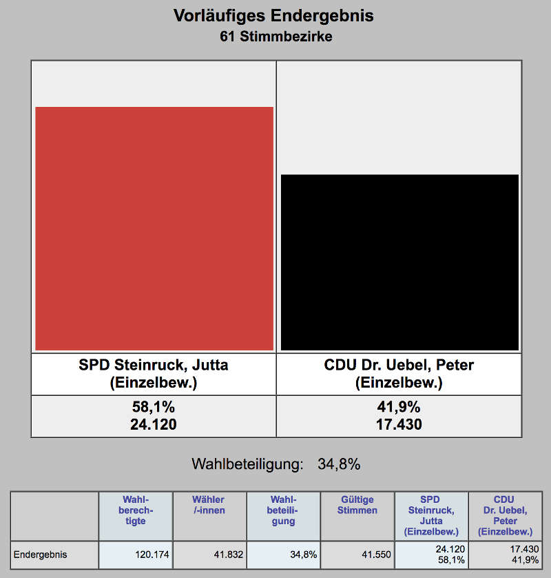 Vorläufiges Ergebnis Stichwahl OB-Wahl Ludwigshafen 15.10.2017 (Quelle: Stadt Ludwigshafen)