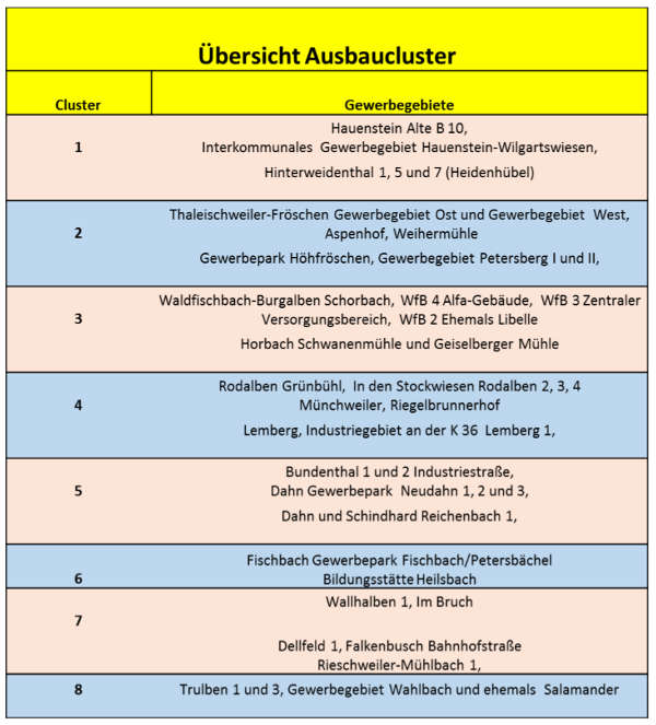 Übersicht Ausbaucluster