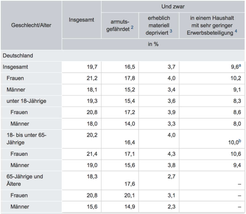 Von Armut oder sozialer Ausgrenzung1 betroffene Bevölkerung 2016 (Quelle DESTATIS)