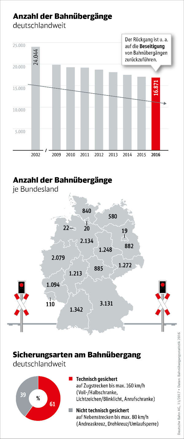 Bahnübergänge (Quelle: Deutsche Bahn AG)