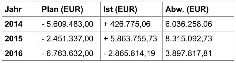 Jahresabschlüsse 2014 bis 2016 der Stadt (Quelle: Stadtverwaltung Neustadt)