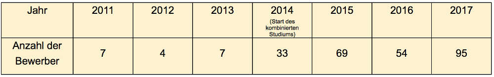 Bewerberzahlen der Jahre 2011 - 2017 (Quelle: MDI)