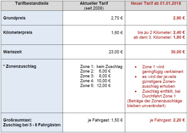 Übersicht über die Änderungen der Taxitarife (Quelle: Stadtverwaltung Neustadt)