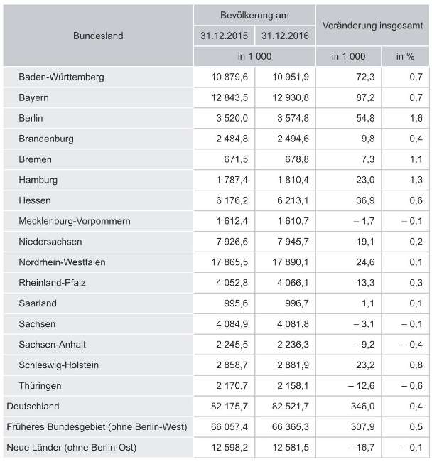 Bevölkerungszahlen 2015 und 2016 nach Bundesländern (Quelle: DESTATIS)