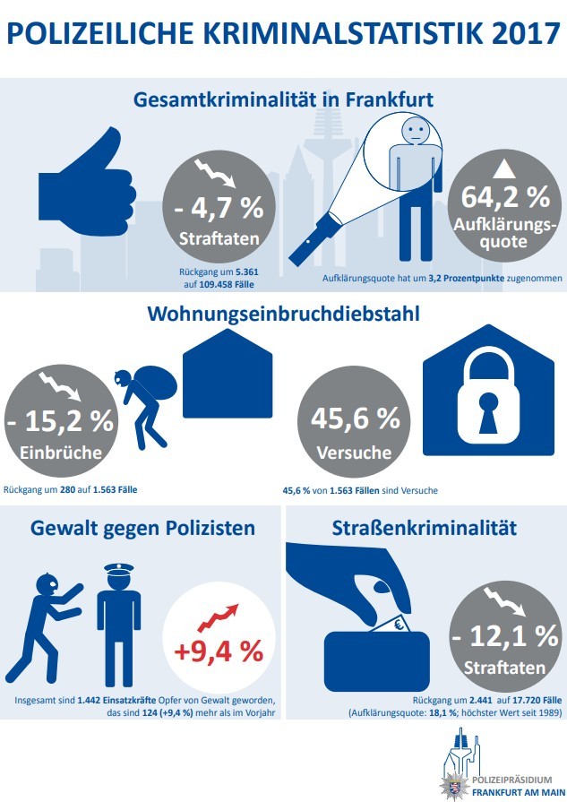 Kriminalstatistik Frankfurt 2017
