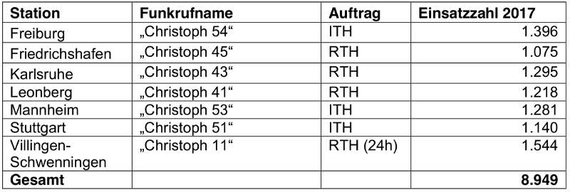 Die Einsatzzahlen der DRF-Stationen