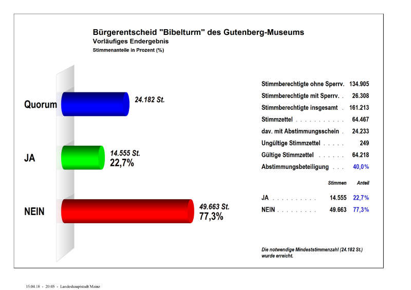 Vorläufiges Endergebnis im Bürgerentscheid zum Bibelturm (Quelle: Stadtverwaltung Mainz)