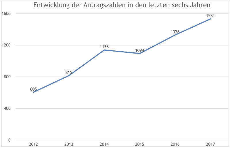 Grafik A: Entwicklung der Antragszahlen beim RP in den vergangenen sechs Jahren. (Quelle: RP Darmstadt)