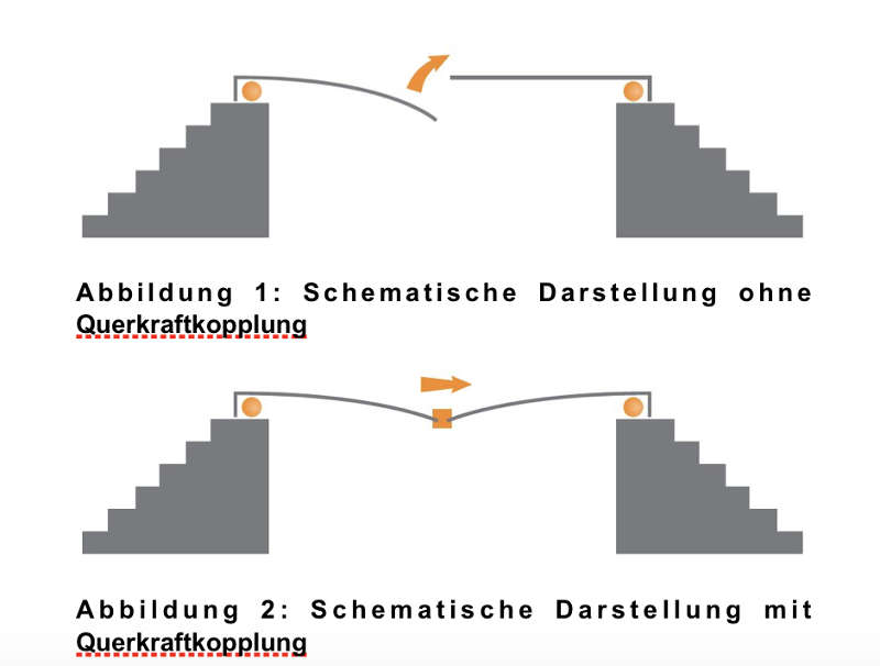 Abbildung 1: Schematische Darstellung ohne Querkraftkopplung, Abbildung 2: Schematische Darstellung mit Querkraftkopplung