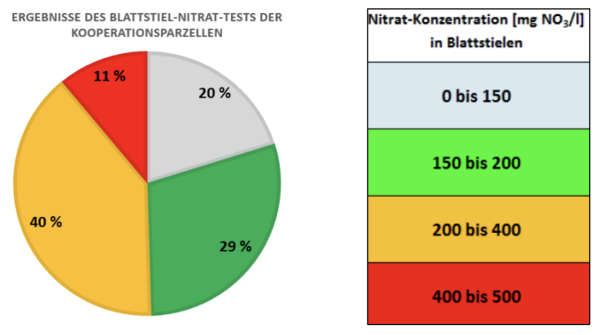 Ergebnisse des Blattstiel-Nitrat-Tests in den Weinbergsflächen