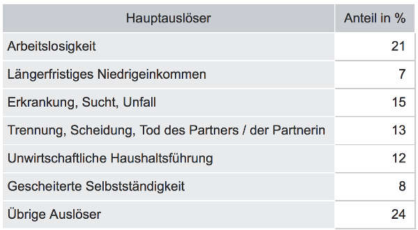 Hauptauslöser der Überschuldung im Jahr 2017 (Quelle: DESTATIS)