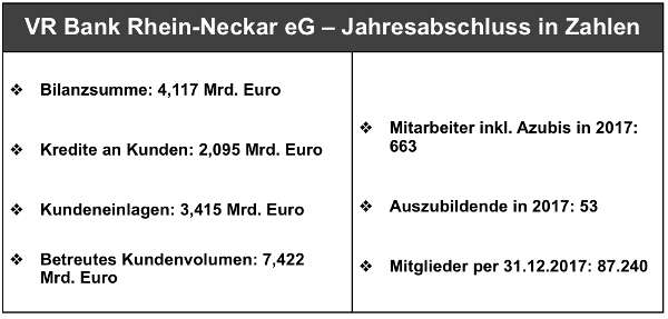 Jahresabschluss in Zahlen (Quelle: VR Bank Rhein-Neckar eG)