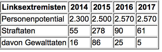 Linksextremismus: Entwicklung 2014 bis 2017