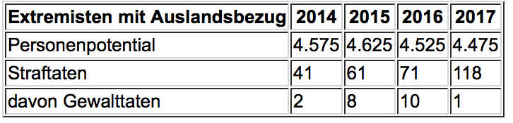 Extremismus mit Auslandsbezug: Entwicklung 2014 bis 2017