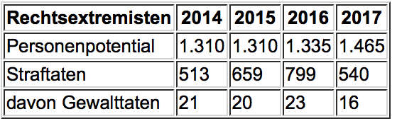 Rechtsextremismus: Entwicklung 2014 bis 2017