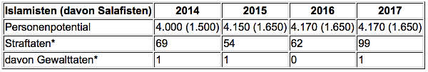 Islamismus: Entwicklung 2014 bis 2017