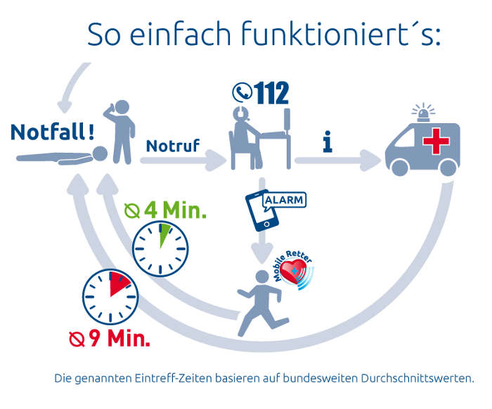 Ablaufgrafik Mobile Retter (Quelle: Mobile Retter e.V., Stefan Prasse)