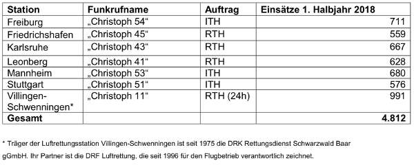 DRF-Hubschrauberstationen